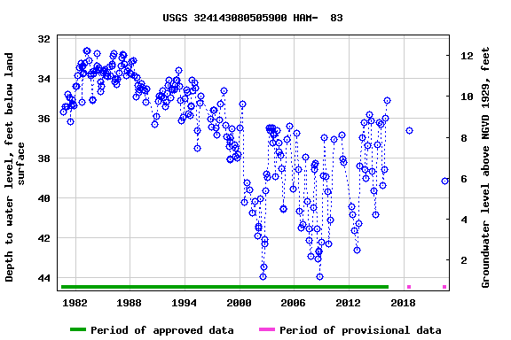 Graph of groundwater level data at USGS 324143080505900 HAM-  83