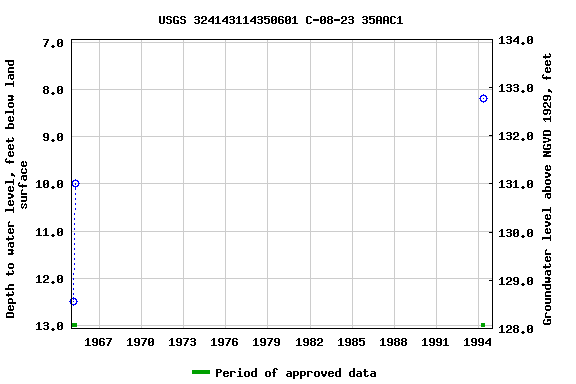 Graph of groundwater level data at USGS 324143114350601 C-08-23 35AAC1