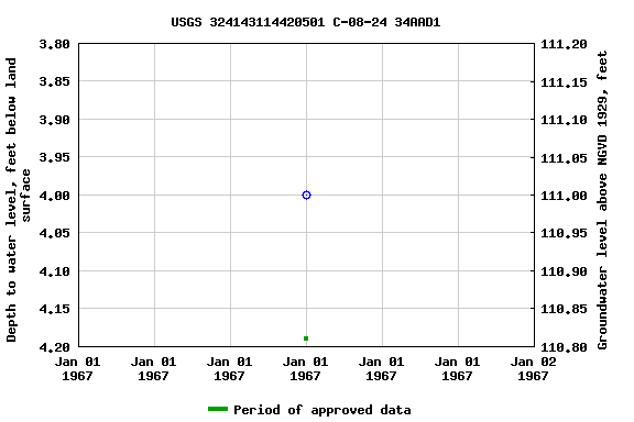 Graph of groundwater level data at USGS 324143114420501 C-08-24 34AAD1