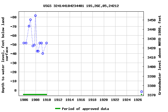 Graph of groundwater level data at USGS 324144104234401 19S.26E.05.24212