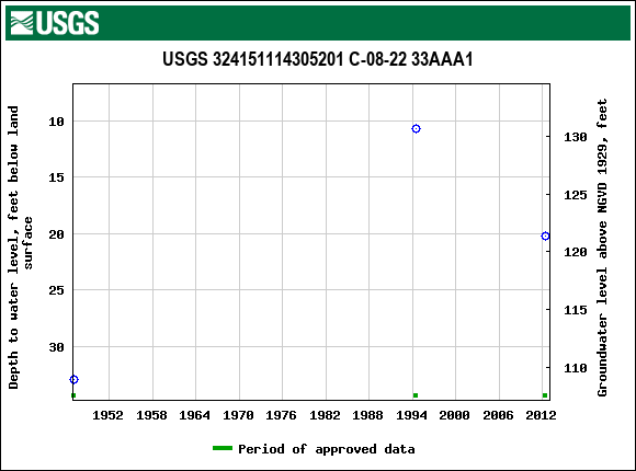 Graph of groundwater level data at USGS 324151114305201 C-08-22 33AAA1