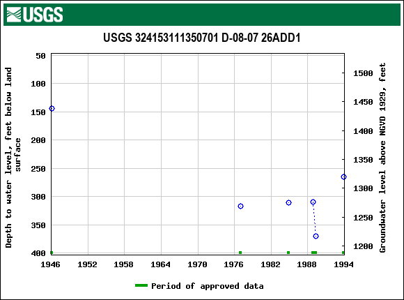 Graph of groundwater level data at USGS 324153111350701 D-08-07 26ADD1