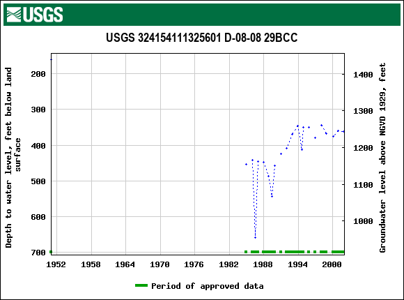 Graph of groundwater level data at USGS 324154111325601 D-08-08 29BCC