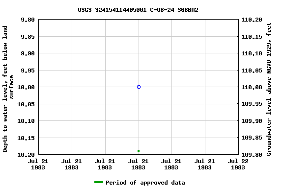 Graph of groundwater level data at USGS 324154114405001 C-08-24 36BBA2