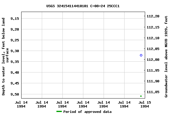 Graph of groundwater level data at USGS 324154114410101 C-08-24 25CCC1