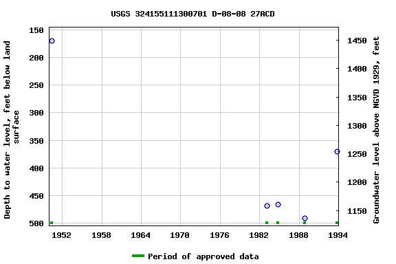 Graph of groundwater level data at USGS 324155111300701 D-08-08 27ACD