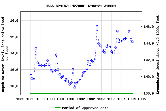 Graph of groundwater level data at USGS 324157114270901 C-08-21 31BAA1