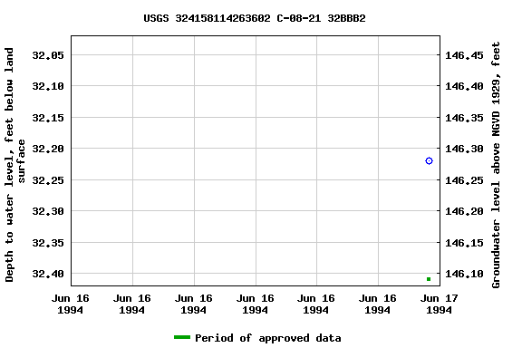 Graph of groundwater level data at USGS 324158114263602 C-08-21 32BBB2