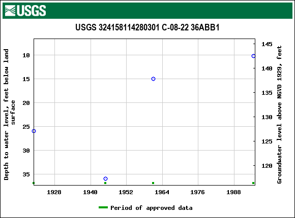 Graph of groundwater level data at USGS 324158114280301 C-08-22 36ABB1