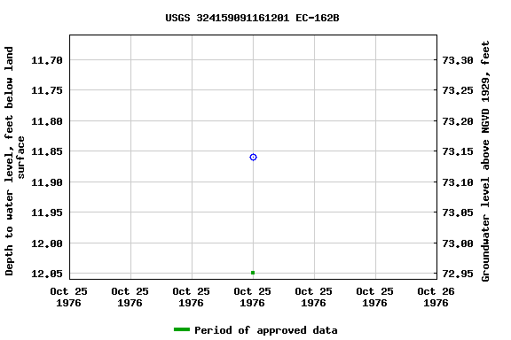 Graph of groundwater level data at USGS 324159091161201 EC-162B