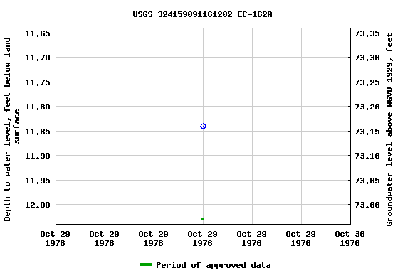 Graph of groundwater level data at USGS 324159091161202 EC-162A