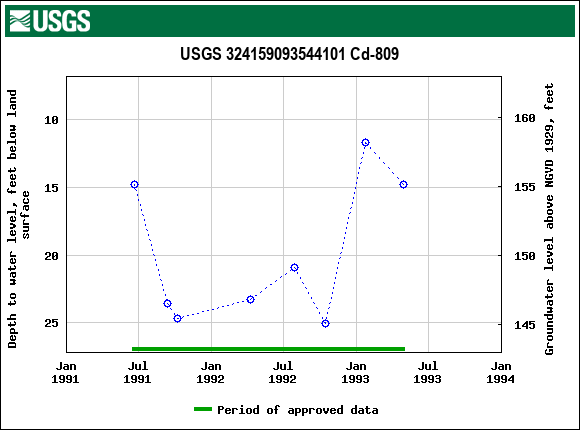 Graph of groundwater level data at USGS 324159093544101 Cd-809