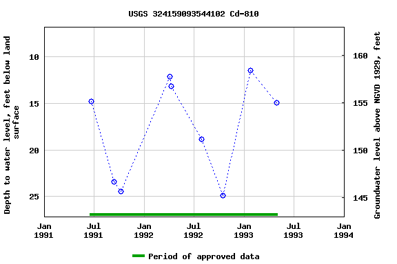 Graph of groundwater level data at USGS 324159093544102 Cd-810