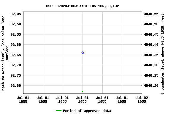 Graph of groundwater level data at USGS 324204108424401 18S.18W.33.132