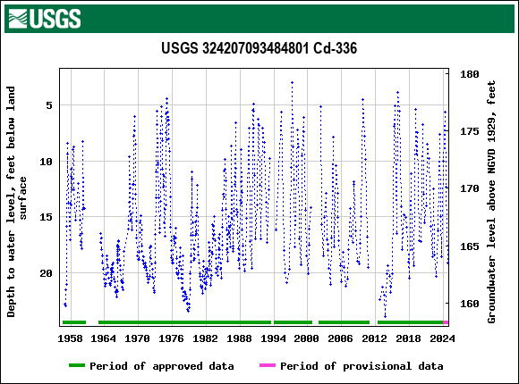 Graph of groundwater level data at USGS 324207093484801 Cd-336