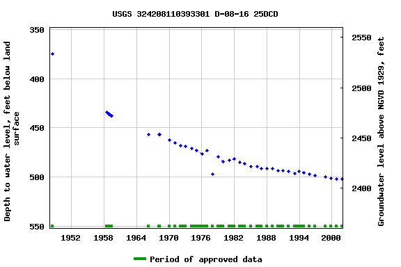 Graph of groundwater level data at USGS 324208110393301 D-08-16 25DCD