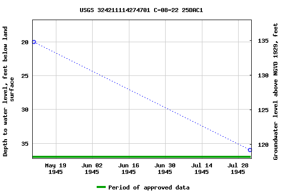 Graph of groundwater level data at USGS 324211114274701 C-08-22 25DAC1