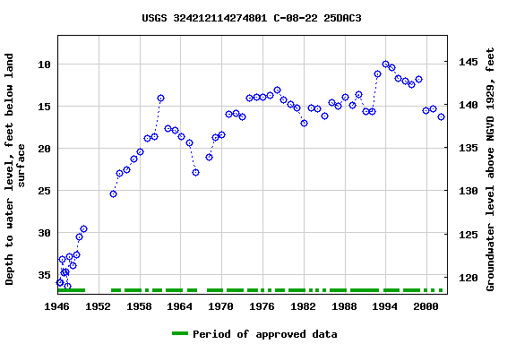 Graph of groundwater level data at USGS 324212114274801 C-08-22 25DAC3