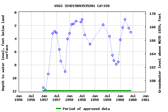Graph of groundwater level data at USGS 324215093535201 Cd-339