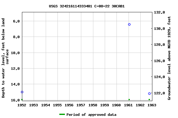 Graph of groundwater level data at USGS 324216114333401 C-08-22 30CAB1