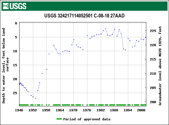 Graph of groundwater level data at USGS 324217114052501 C-08-18 27AAD