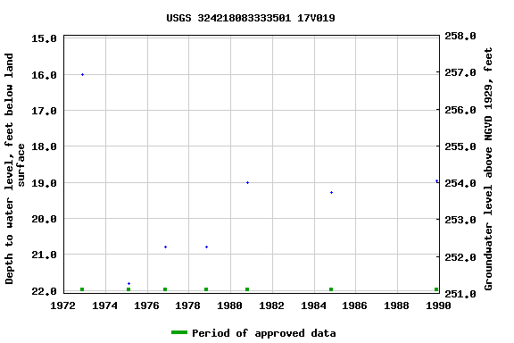 Graph of groundwater level data at USGS 324218083333501 17V019