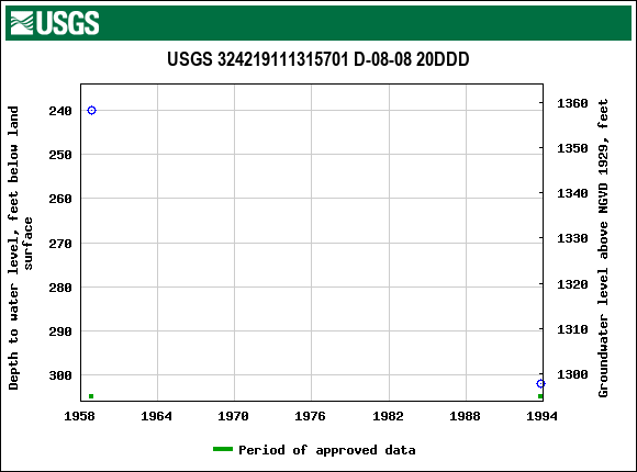 Graph of groundwater level data at USGS 324219111315701 D-08-08 20DDD