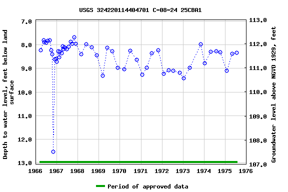 Graph of groundwater level data at USGS 324220114404701 C-08-24 25CBA1