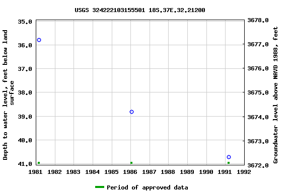Graph of groundwater level data at USGS 324222103155501 18S.37E.32.21200