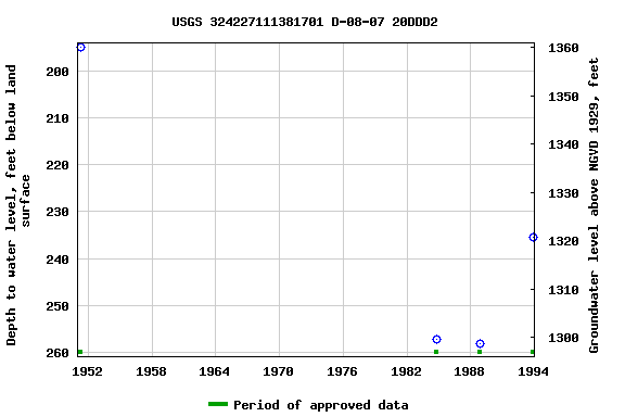 Graph of groundwater level data at USGS 324227111381701 D-08-07 20DDD2