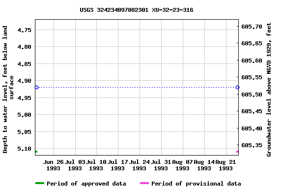 Graph of groundwater level data at USGS 324234097082301 XU-32-23-316