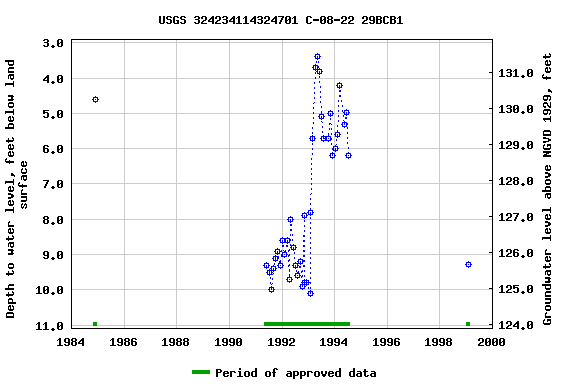 Graph of groundwater level data at USGS 324234114324701 C-08-22 29BCB1