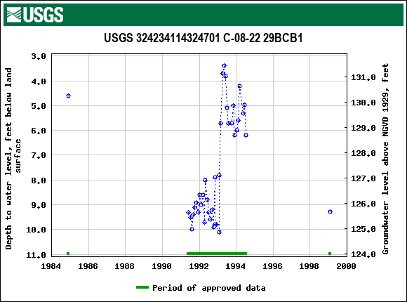 Graph of groundwater level data at USGS 324234114324701 C-08-22 29BCB1