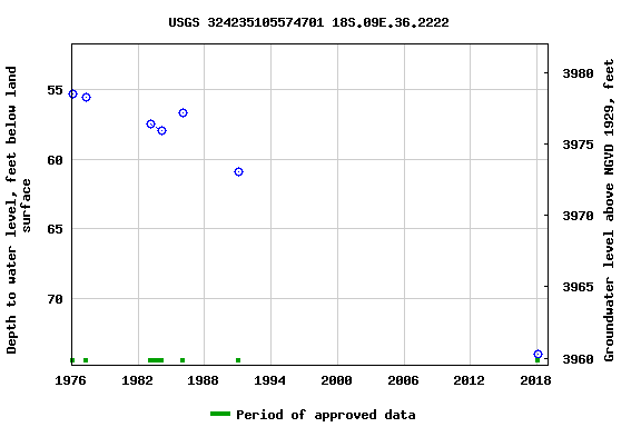 Graph of groundwater level data at USGS 324235105574701 18S.09E.36.2222