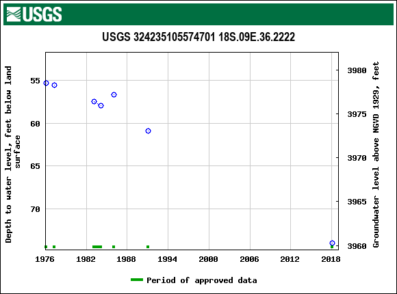 Graph of groundwater level data at USGS 324235105574701 18S.09E.36.2222