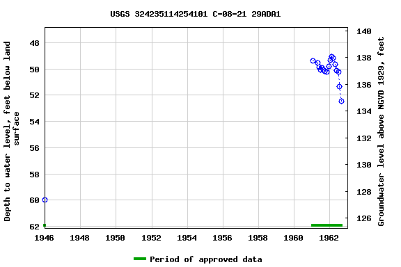 Graph of groundwater level data at USGS 324235114254101 C-08-21 29ADA1