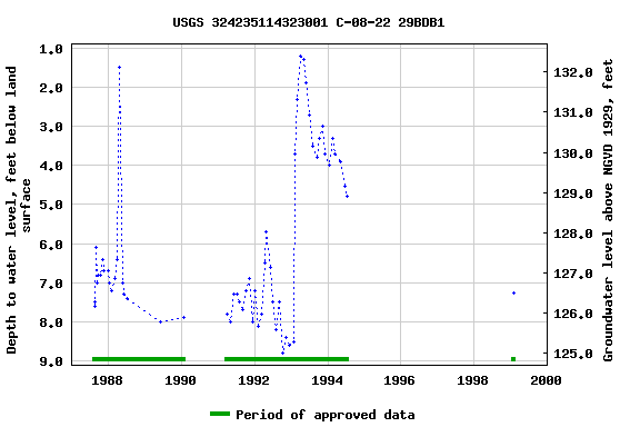 Graph of groundwater level data at USGS 324235114323001 C-08-22 29BDB1