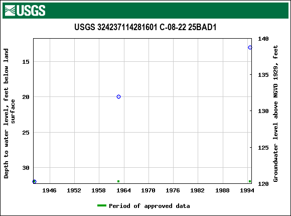 Graph of groundwater level data at USGS 324237114281601 C-08-22 25BAD1