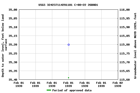 Graph of groundwater level data at USGS 324237114291101 C-08-22 26BAD1