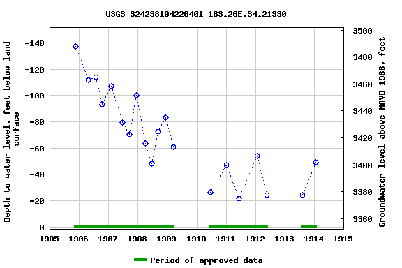 Graph of groundwater level data at USGS 324238104220401 18S.26E.34.21330