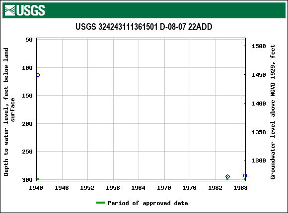 Graph of groundwater level data at USGS 324243111361501 D-08-07 22ADD