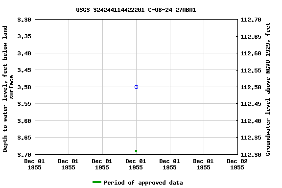 Graph of groundwater level data at USGS 324244114422201 C-08-24 27ABA1