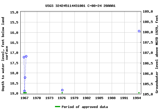 Graph of groundwater level data at USGS 324245114431001 C-08-24 28AAA1