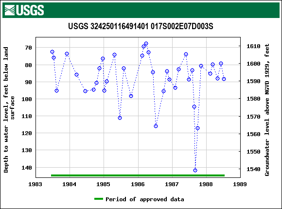 Graph of groundwater level data at USGS 324250116491401 017S002E07D003S