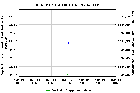 Graph of groundwater level data at USGS 324251103114901 18S.37E.25.24432