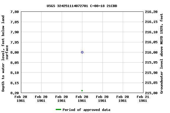 Graph of groundwater level data at USGS 324251114072701 C-08-18 21CBB