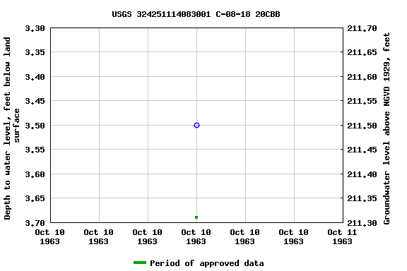 Graph of groundwater level data at USGS 324251114083001 C-08-18 20CBB
