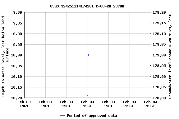 Graph of groundwater level data at USGS 324251114174201 C-08-20 23CBB