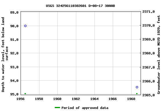 Graph of groundwater level data at USGS 324256110382601 D-08-17 30AAB