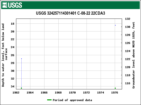 Graph of groundwater level data at USGS 324257114301401 C-08-22 22CDA3